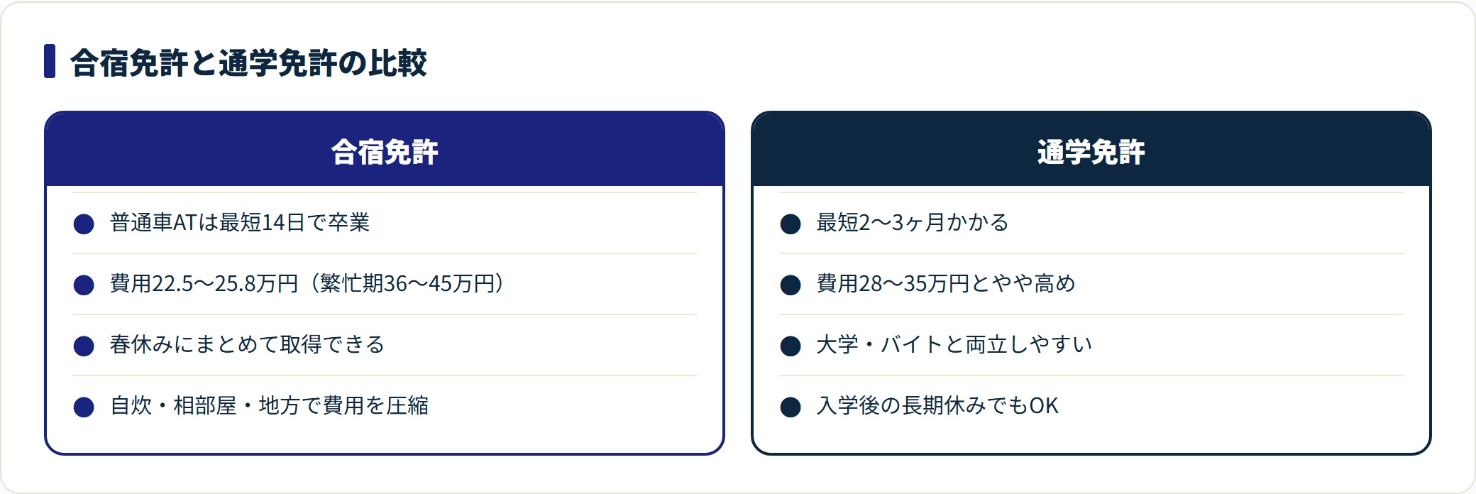 合宿免許は最短14日・22.5万円台、通学免許は2〜3ヶ月・28万円台からで、取得時期で選ぶことを示した比較図。