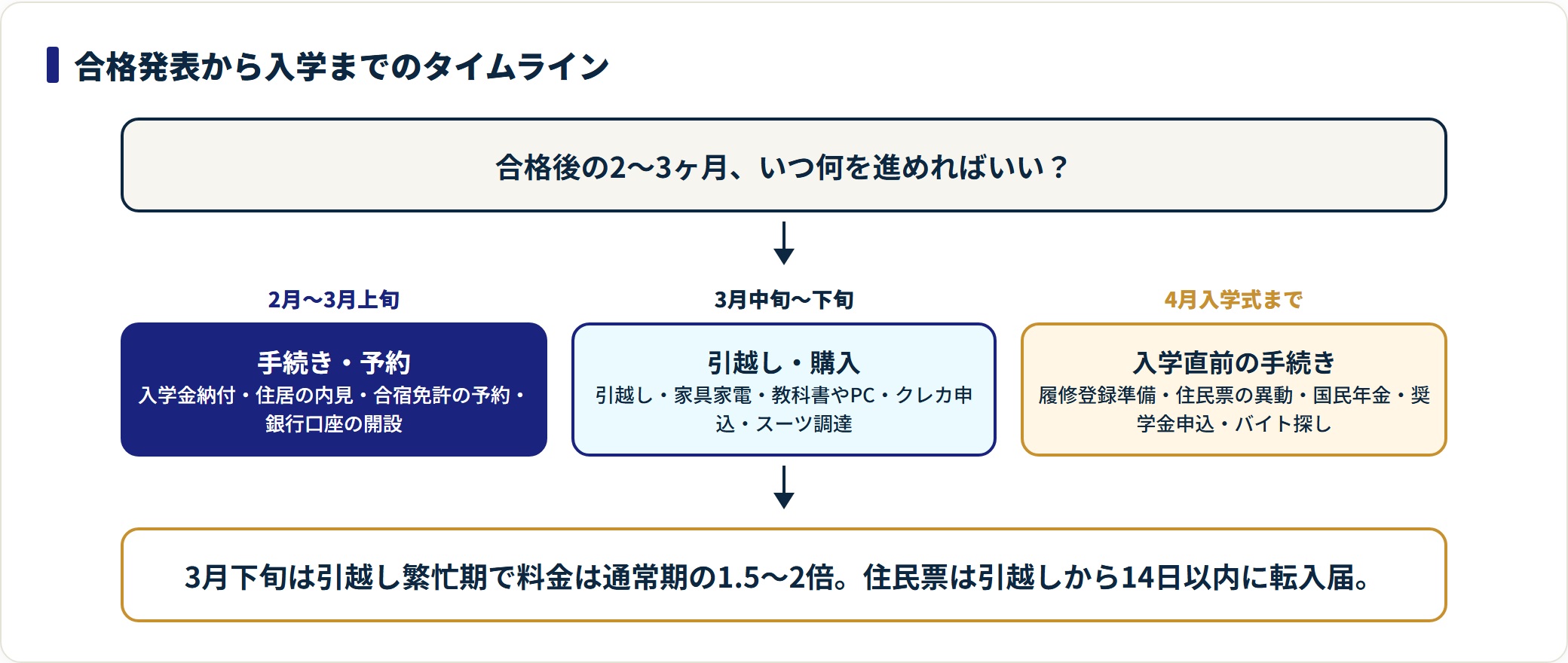 合格発表から入学までを3期に分け、手続き・引越し・入学直前手続きの順に進めることを示した図。