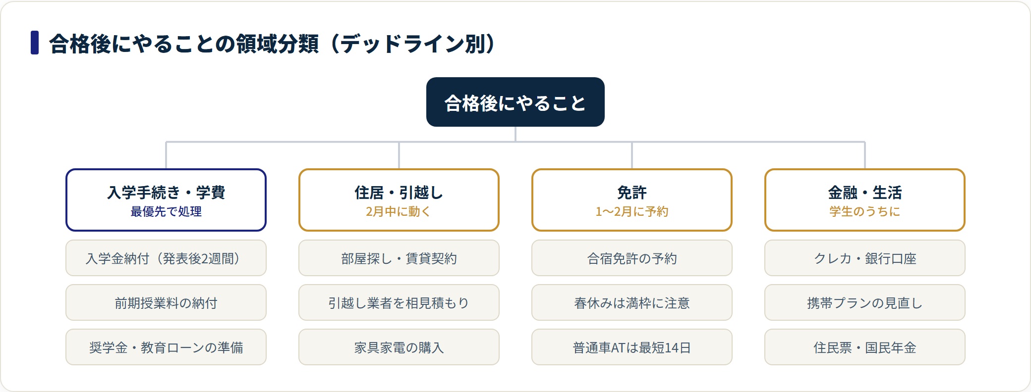 合格後にやることを入学手続き・住居・免許・金融の4領域に分類し要点を示した図。