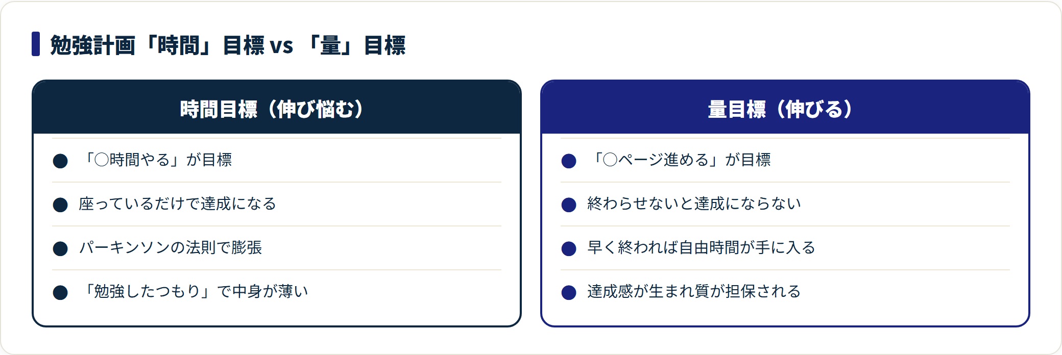 時間目標は中身が薄くなり、量目標は達成感と質が担保されることを対比した図。