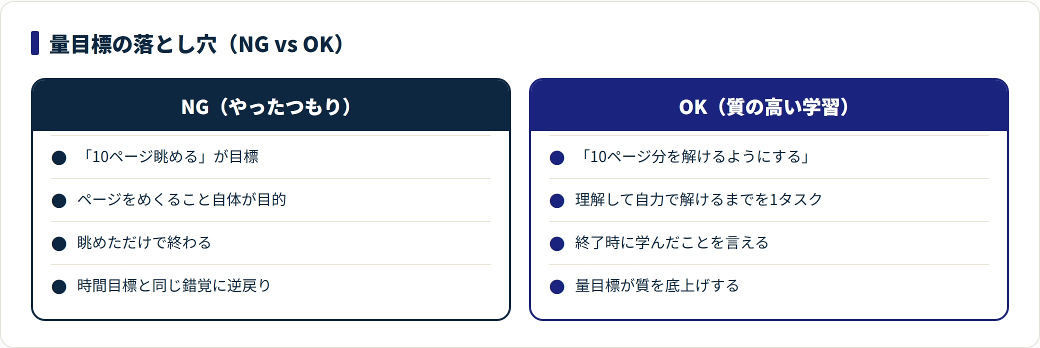 参考書を眺めるだけのNGと解けるようにするOKを対比し量目標の正しい置き方を示した図。