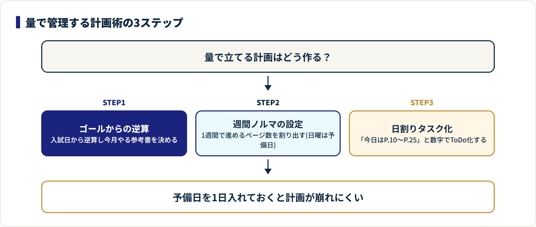 ゴールからの逆算・週間ノルマ・日割りタスク化という量で管理する計画術3ステップを示した図。