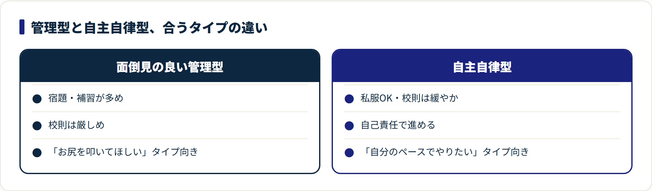 校風を面倒見の良い管理型と自主自律型に分け、向いている人を対比した図。