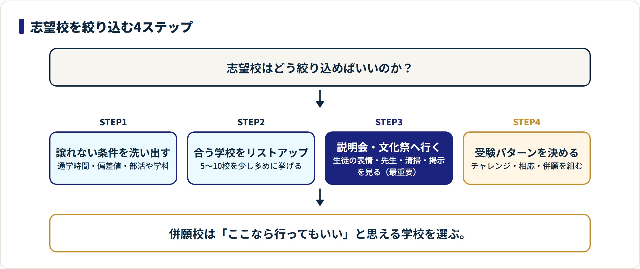 志望校を条件洗い出し・リストアップ・説明会・受験パターン決定の4ステップで絞り込む図。