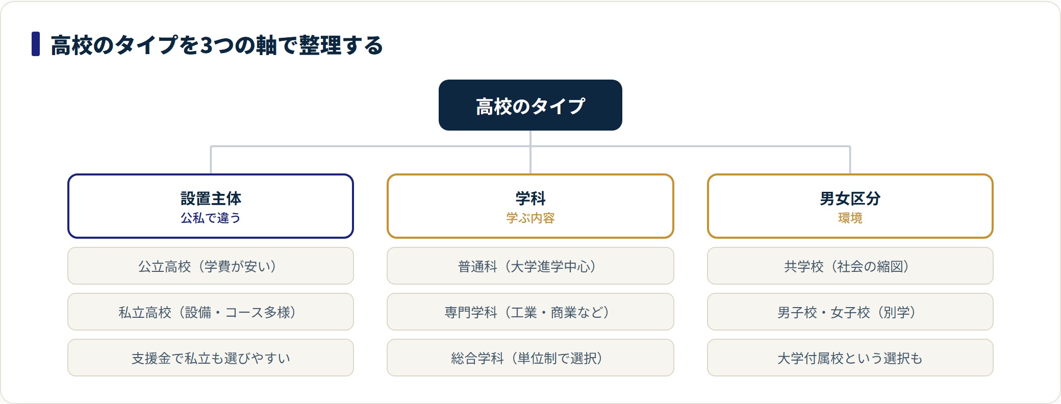 高校のタイプを設置主体・学科・男女区分の3つの軸で整理した図。