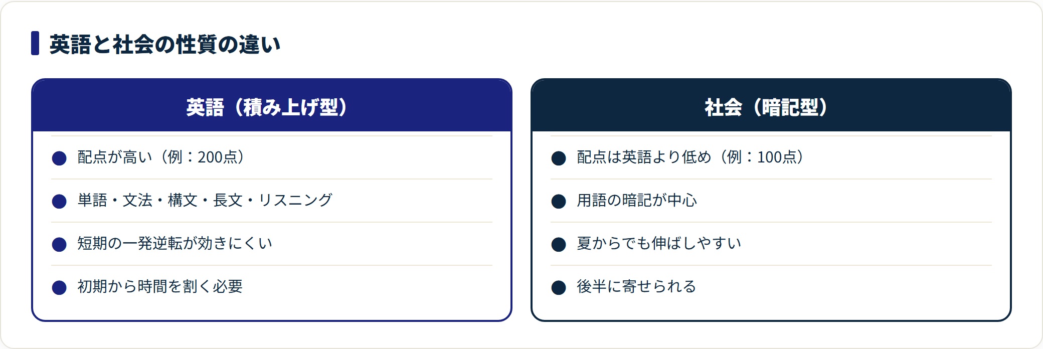 英語と社会を配点・学習内容・逆転しやすさ・時期で対比した図。