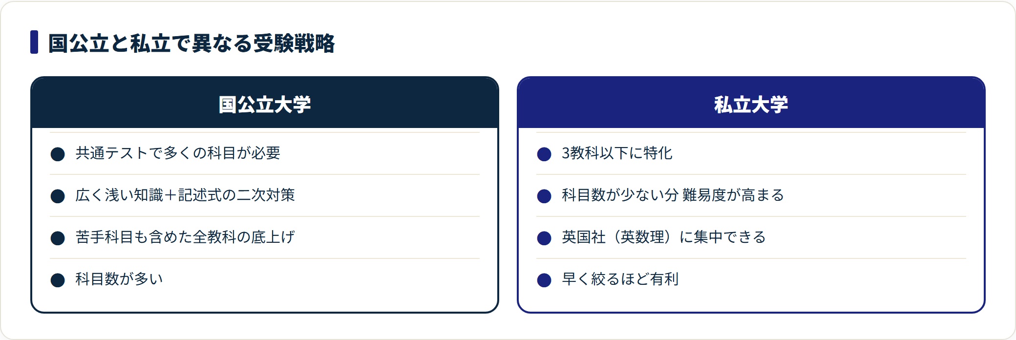 国公立と私立を必要科目・対策・リソース配分・科目数で対比した図。