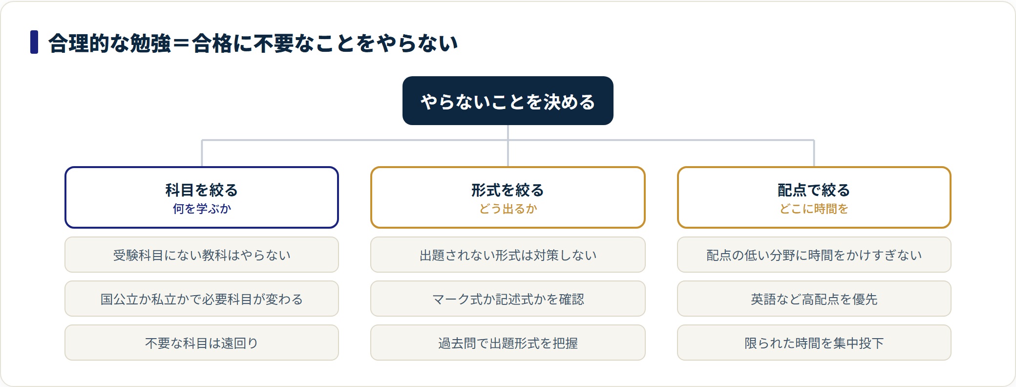 合理的な勉強を科目・形式・配点の3方向で絞り込む図。