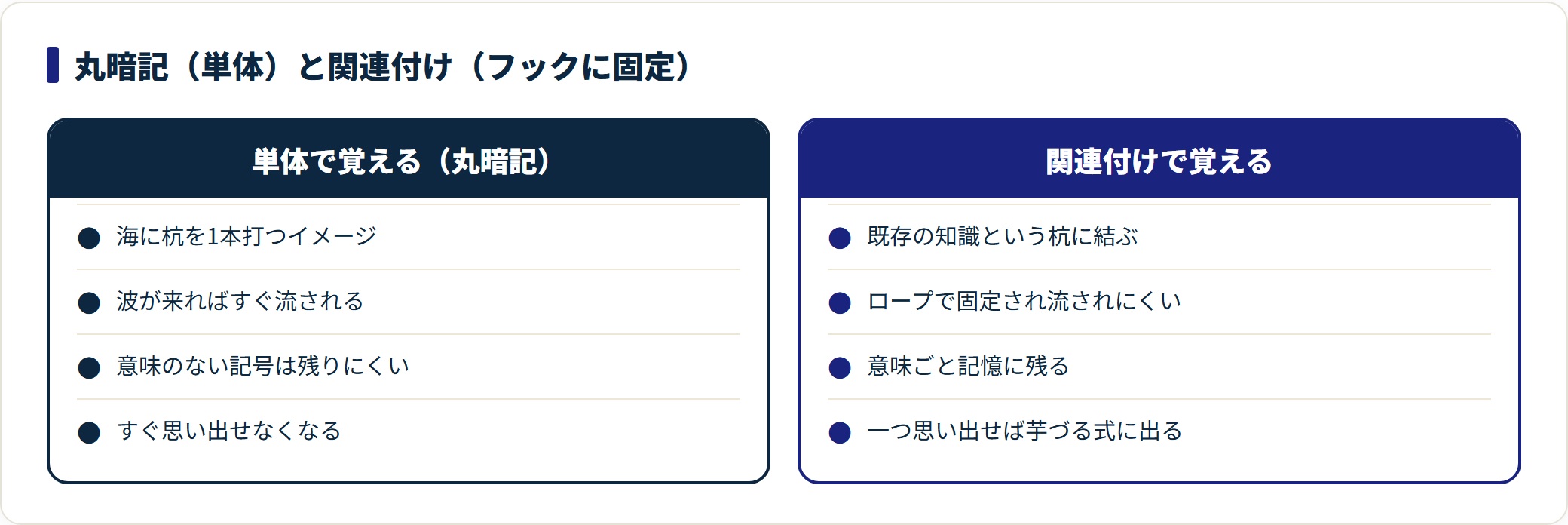 単体の丸暗記は流されやすく、既存知識に結ぶ関連付けは定着しやすいことを杭のたとえで示した比較図。