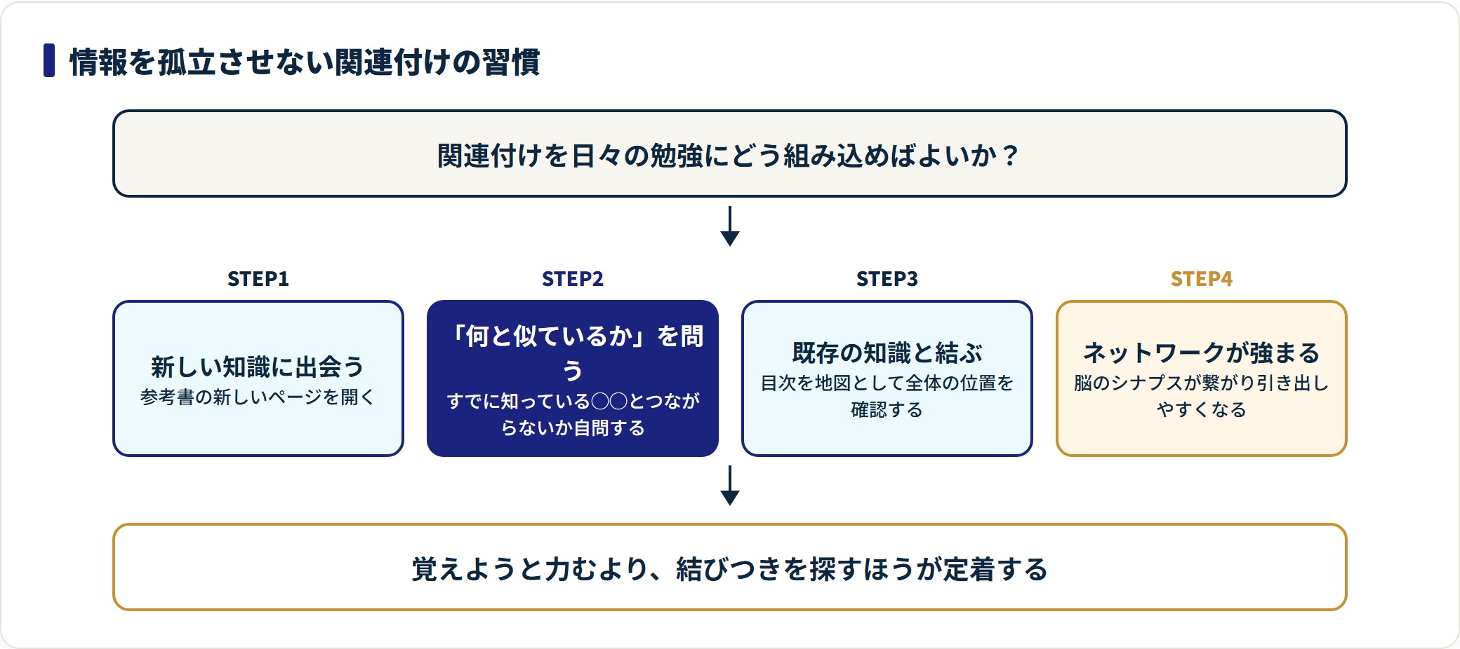 新しい知識に問いを立てて既存知識と結び、記憶のネットワークを強める関連付け習慣を段階で示した図。