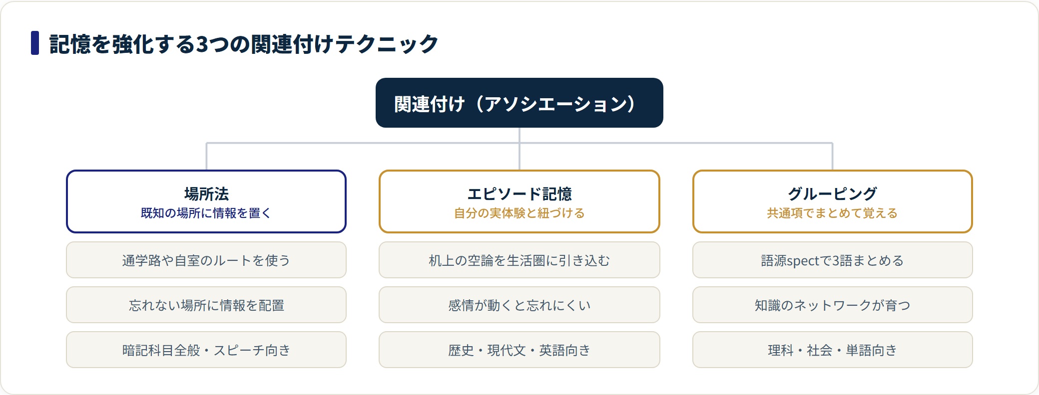 場所法・エピソード記憶・グルーピングの3つの関連付けテクニックと、それぞれ向いている科目を示した分類図。