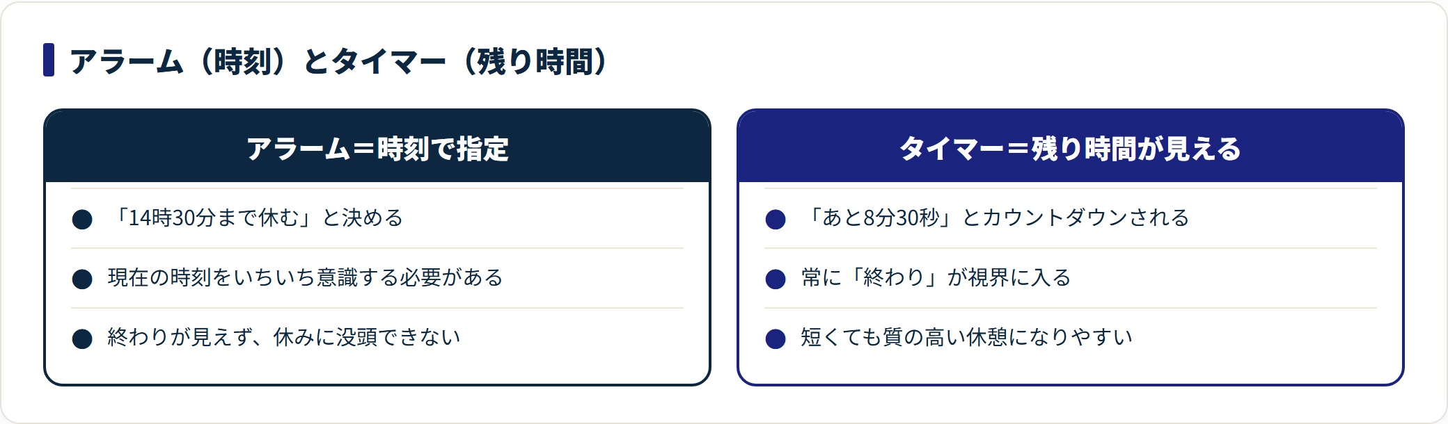 休憩管理でアラームの時刻指定とタイマーのカウントダウンを比較した図。