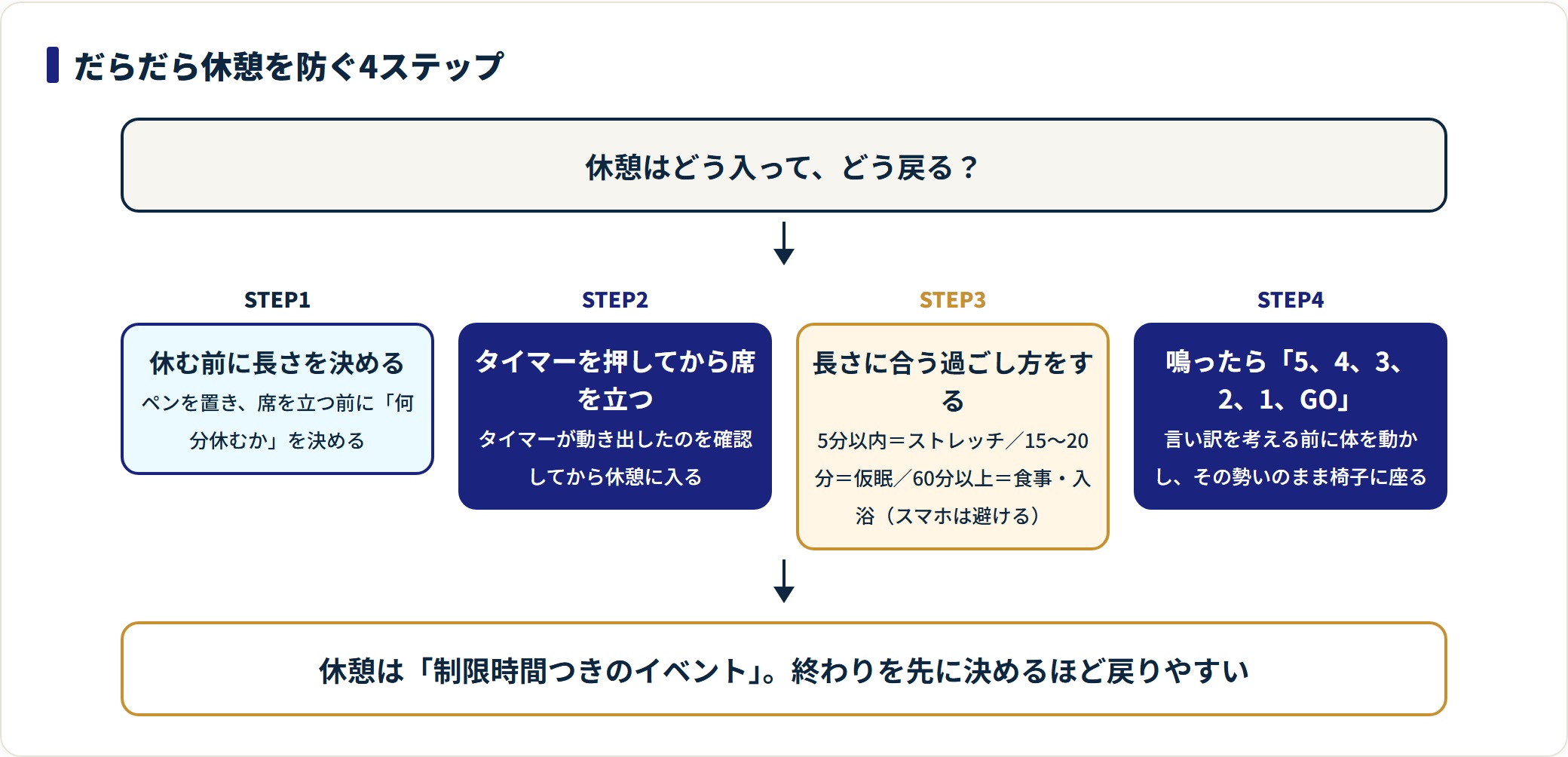 勉強の休憩がだらだら長引くのを防ぐ4ステップを示した手順図。