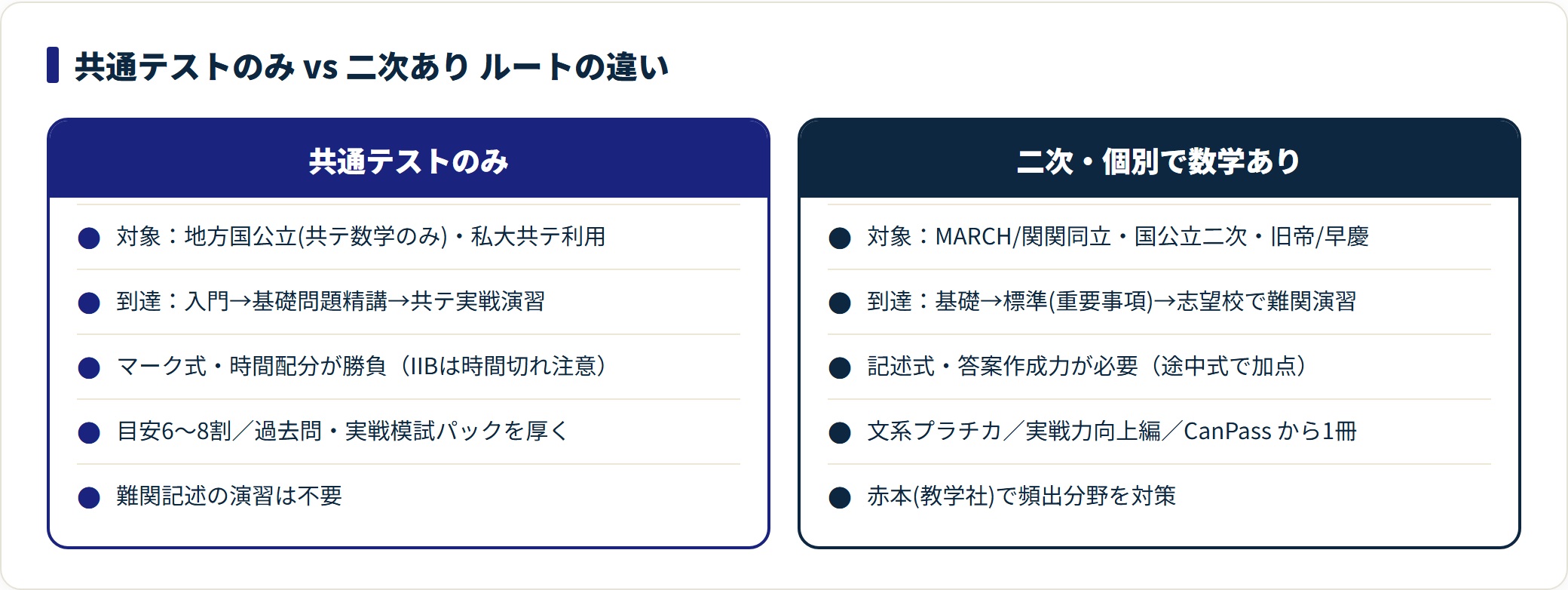共通テストのみと二次・個別で数学を使う場合の参考書ルートの違いを対比した比較カード。