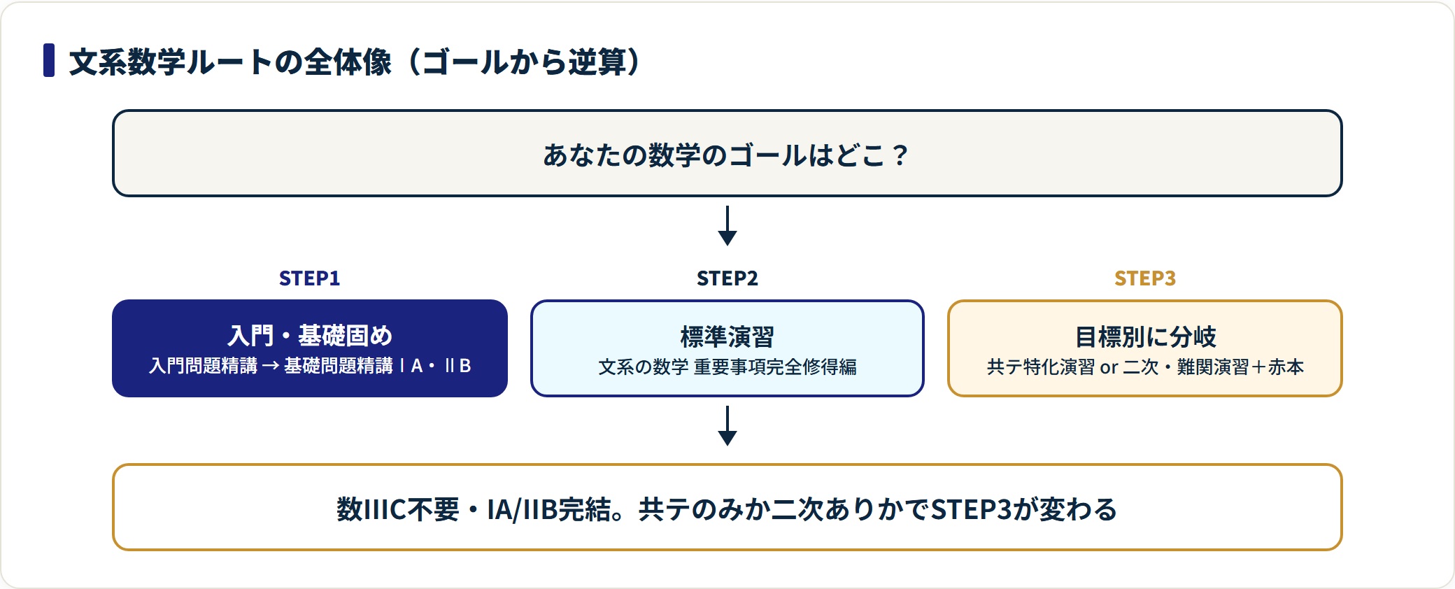 文系数学の参考書ルートは入門・基礎固めから標準演習へ進み、共テ特化か二次・難関演習に分岐する3段階の流れ。