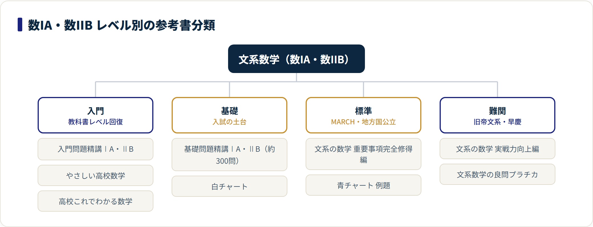 文系数学の参考書を入門・基礎・標準・難関の4レベルに分類したツリー。