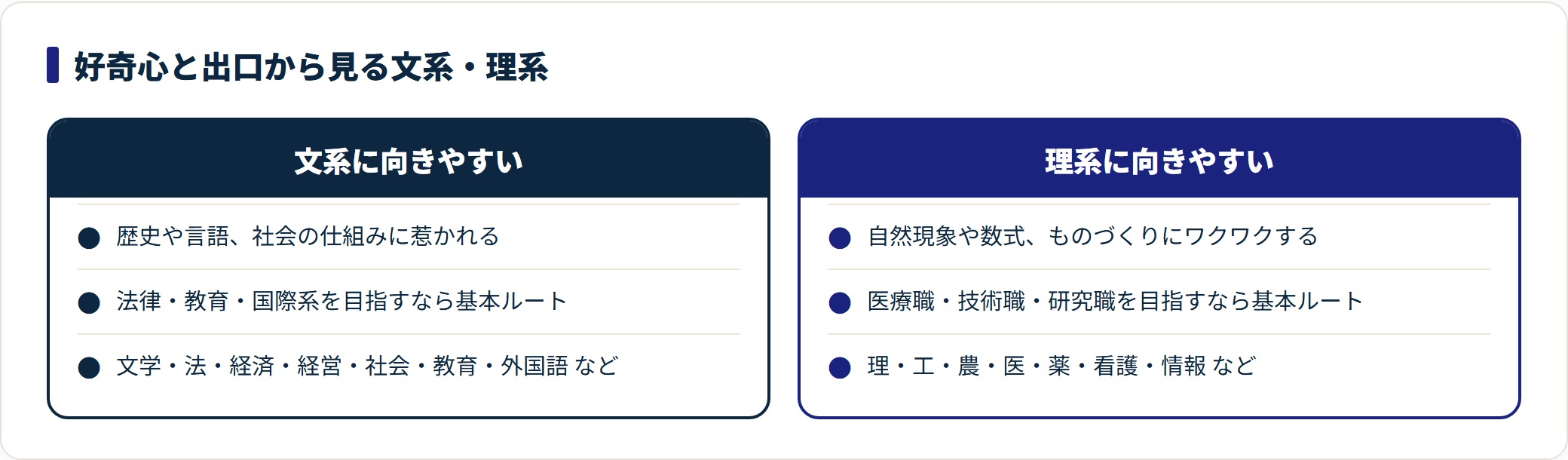好奇心の向きと目指す職業から文系・理系のどちらが向きやすいかを対比し、経済学部など文系でも数学を使う例外に注意を促す図。
