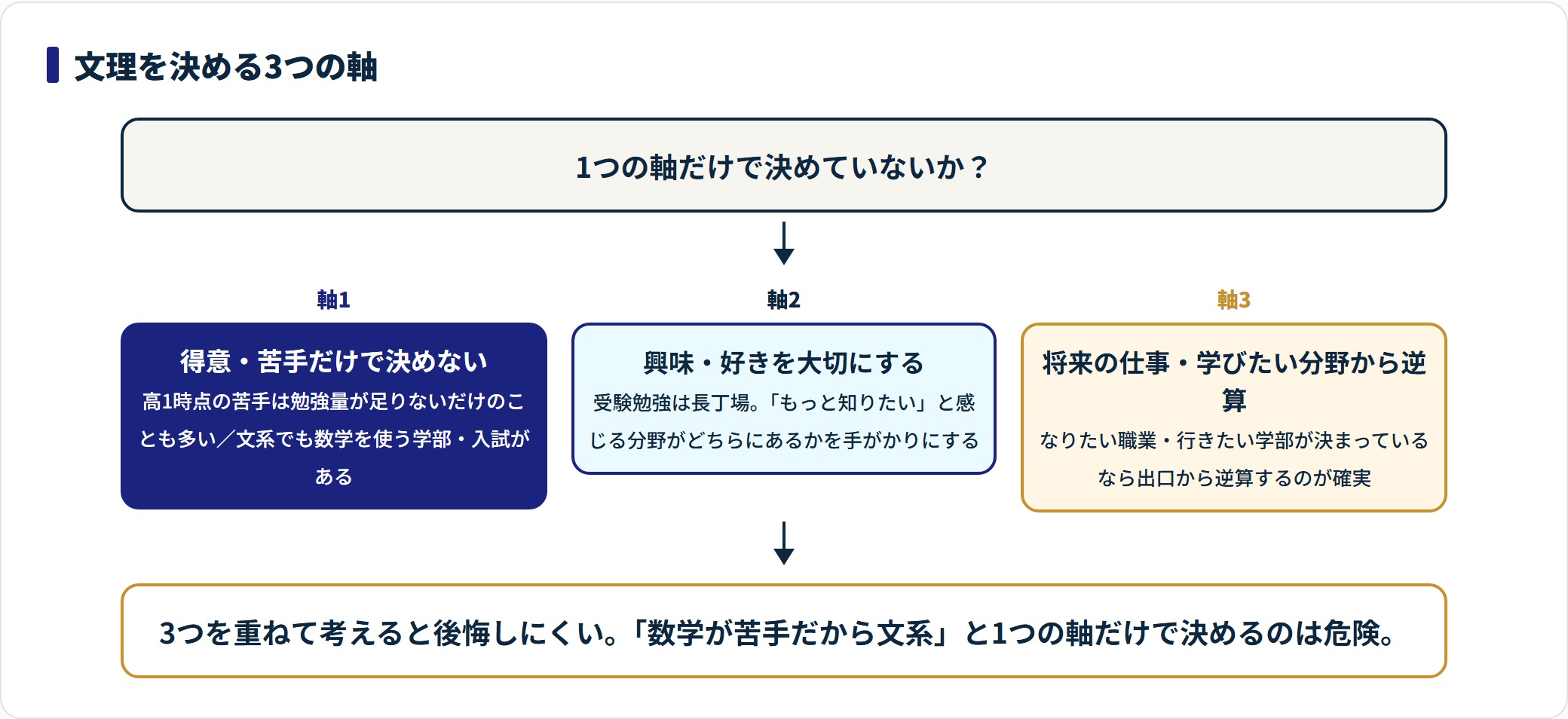 文理選択を得意・苦手、興味・好き、将来の仕事という3つの軸を重ねて決めることを示した図。