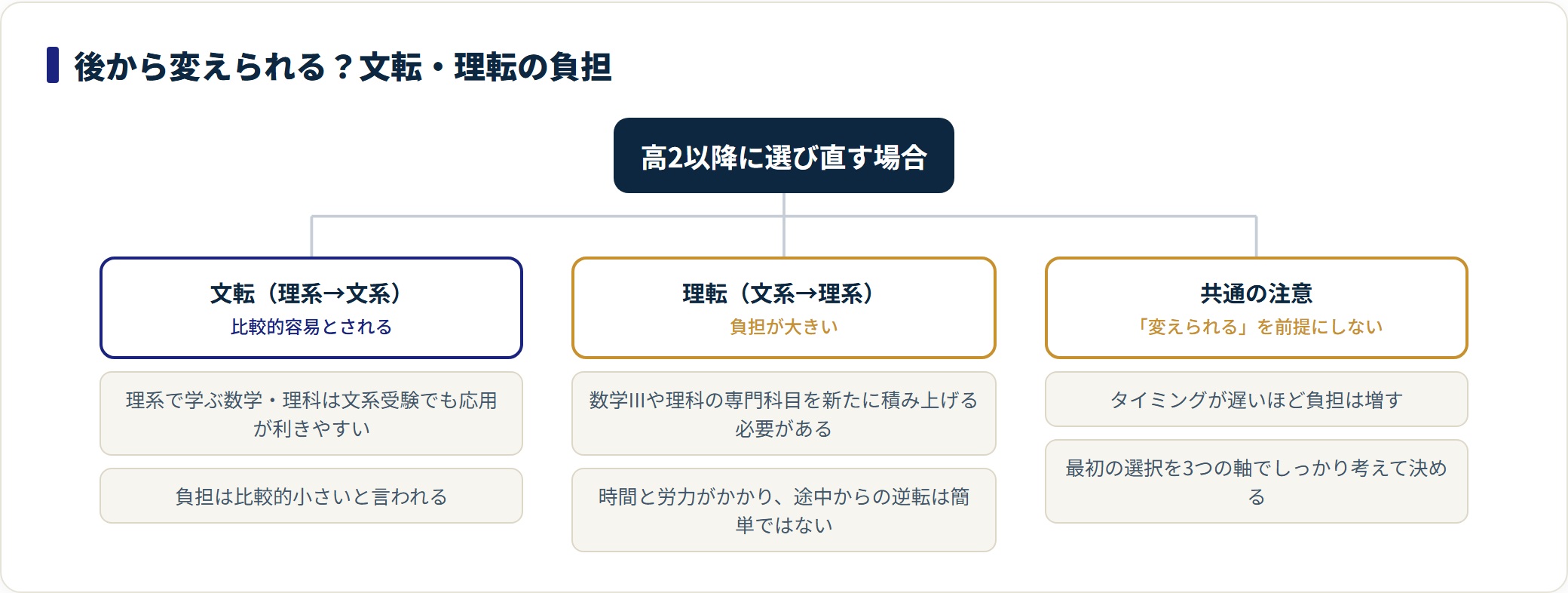 理系から文系への文転は比較的負担が小さく、文系から理系への理転は数学IIIや理科の負担が大きいことを分類した図。