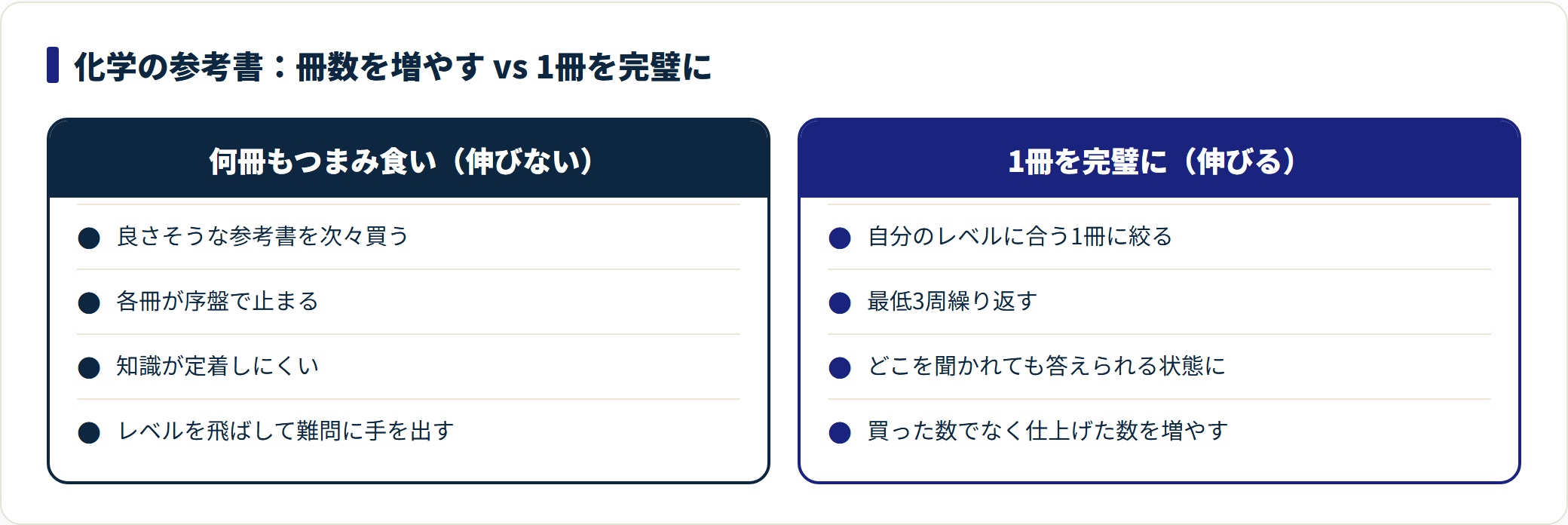 化学の参考書を何冊もつまみ食いする場合と1冊を完璧にする場合で比較した図。