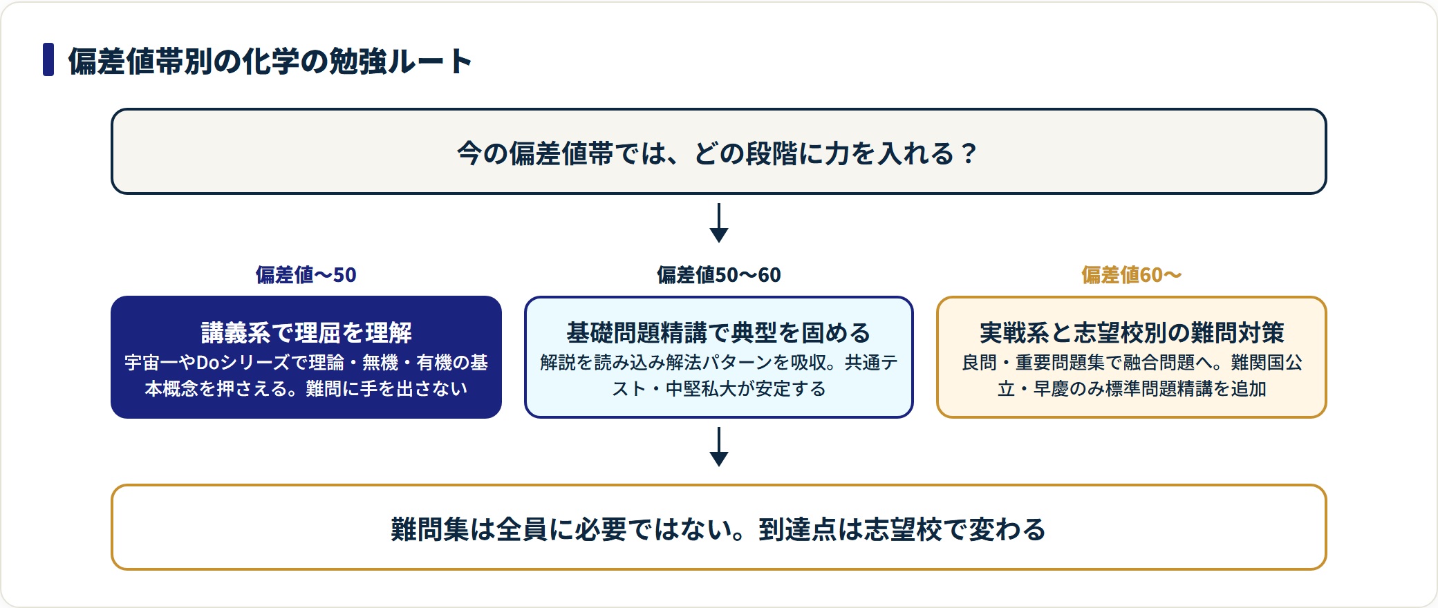 化学の勉強ルートを偏差値〜50・50〜60・60〜の3段階で示した図。