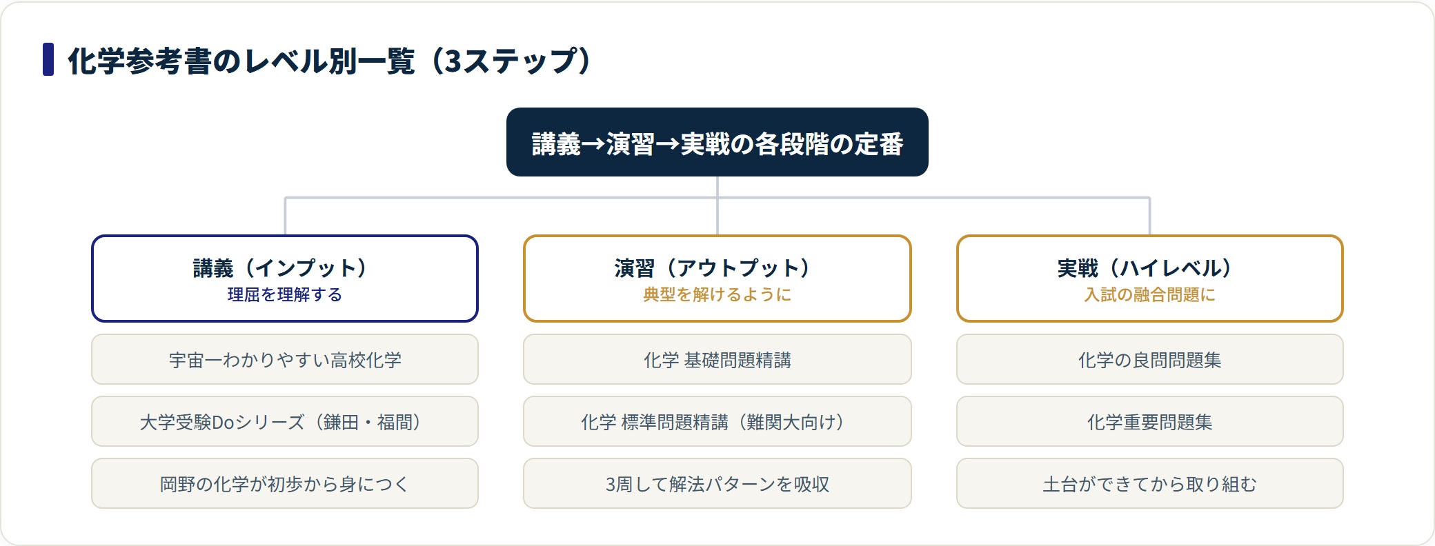 化学参考書を講義・演習・実戦の3ステップ別に定番書で整理した図。
