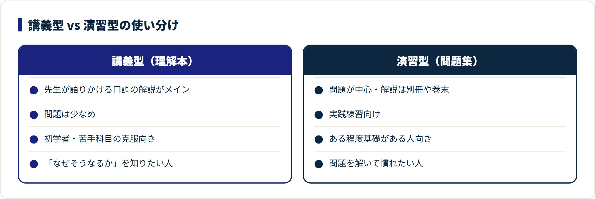 講義型は理解重視・演習型は問題中心という2タイプの違いと向く人を示した図。