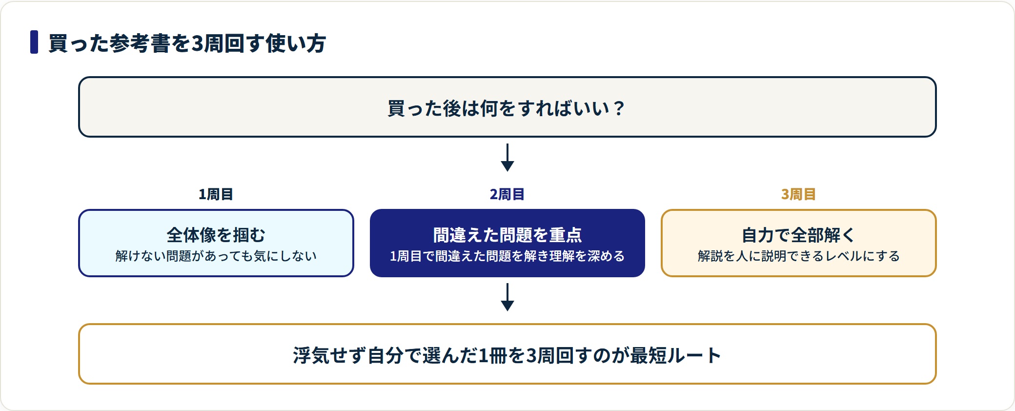 1周目全体像・2周目弱点・3周目定着という参考書を3周回す手順を示した図。