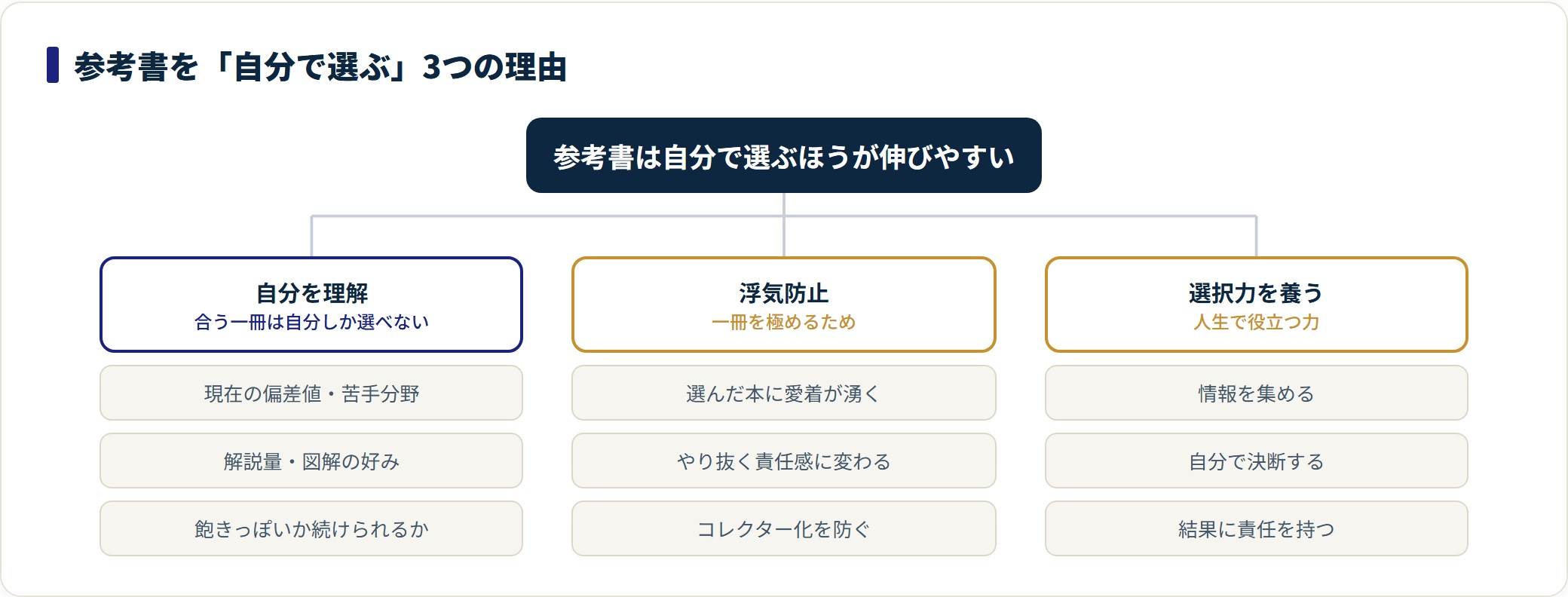自分を理解・浮気防止・選択力という参考書を自分で選ぶ3つの理由を示した図。