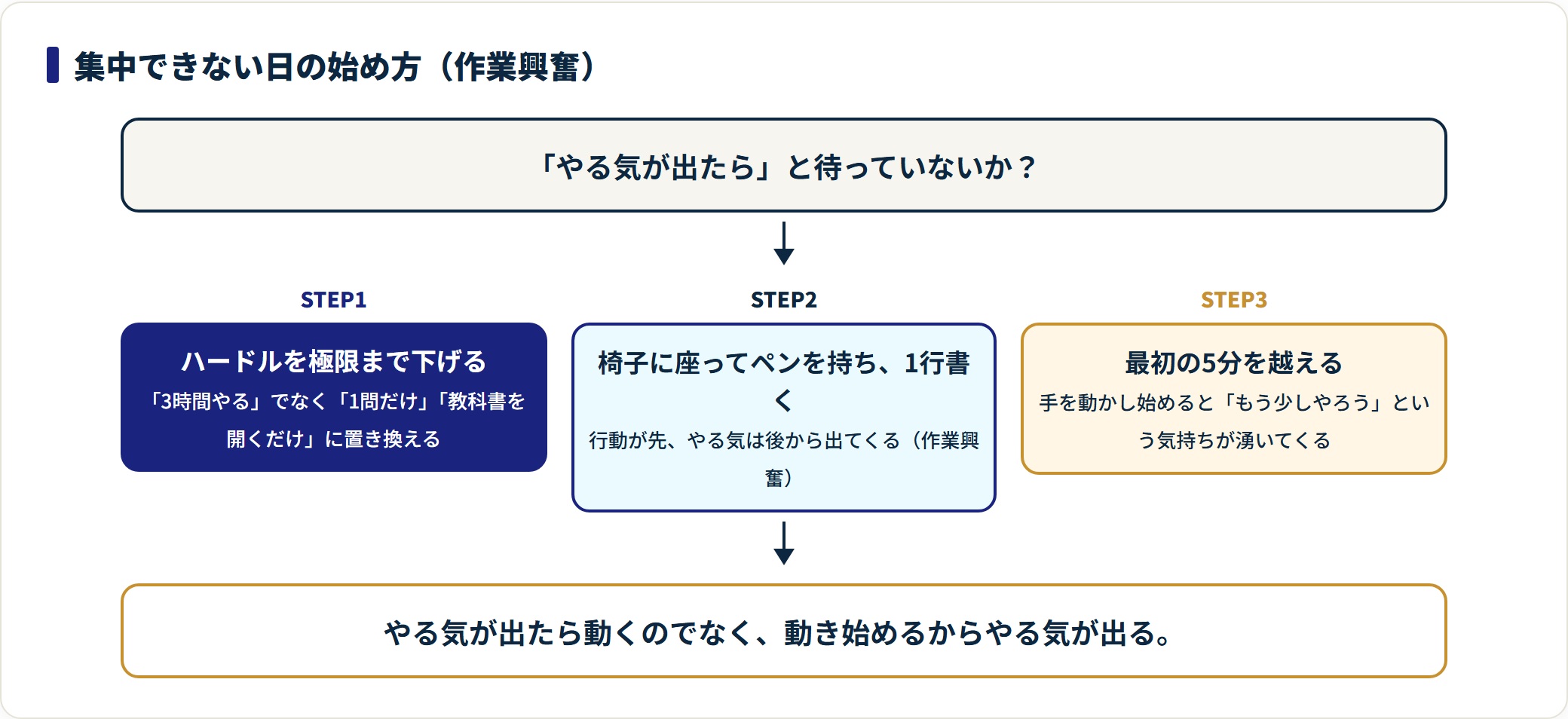 やる気が出ない日にハードルを下げて1行書き、最初の5分を越える作業興奮の手順を示した図。