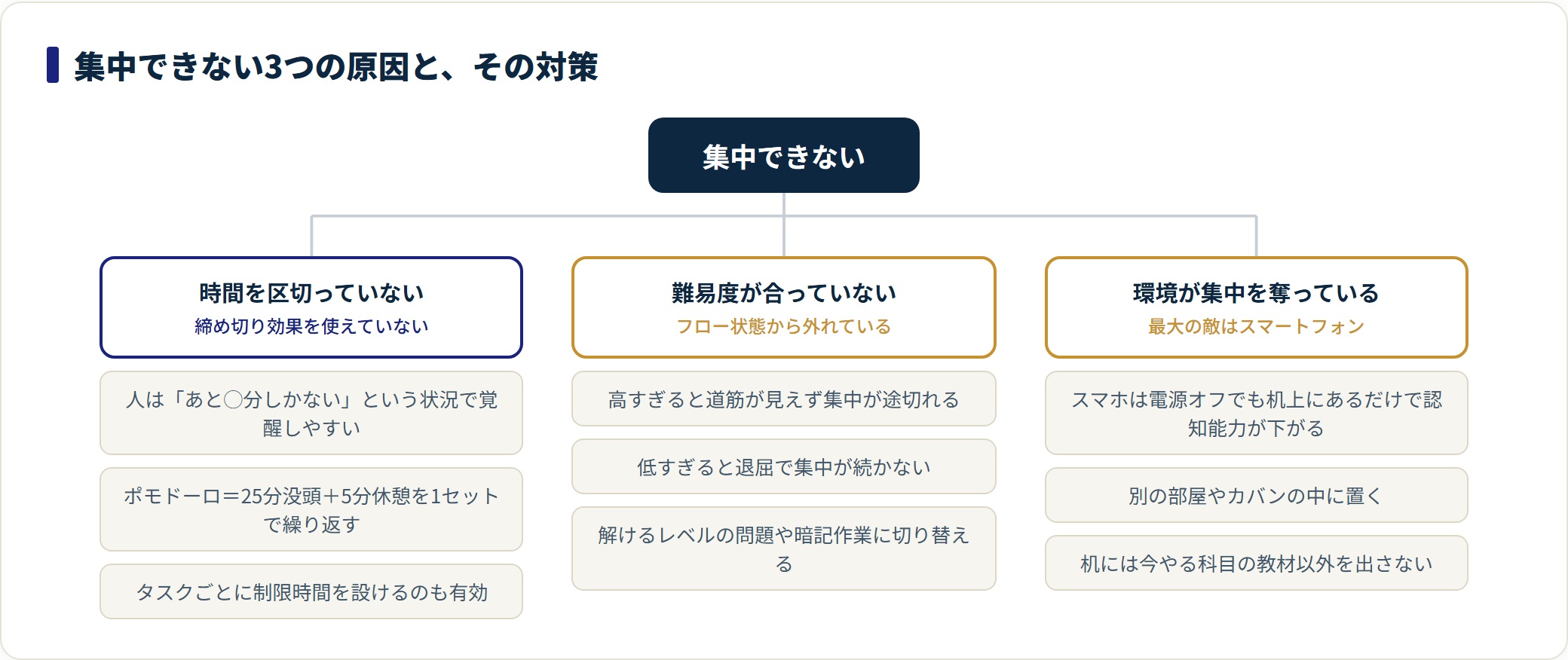 集中できない原因を、時間の区切り・難易度・環境の3つに分類し、それぞれの対策を示した図。