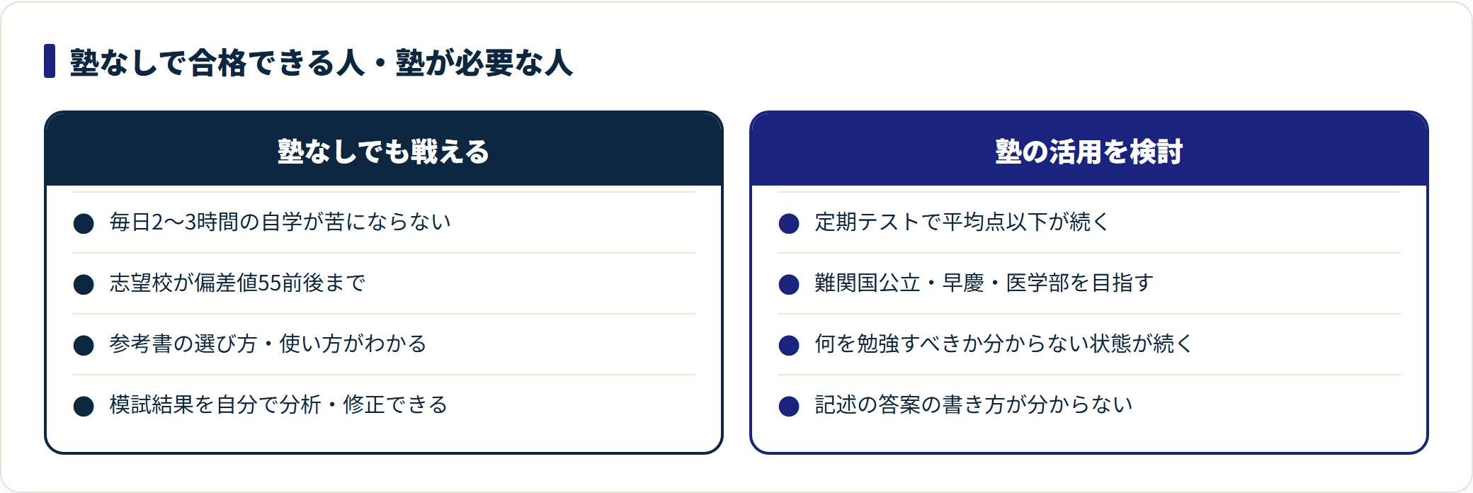 塾なしで合格できる人と塾が必要な人の条件を左右で対比した図。