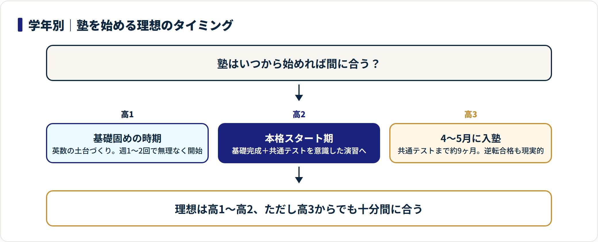 高1・高2・高3の塾開始タイミングと各時期の目標を3段階で示した図。