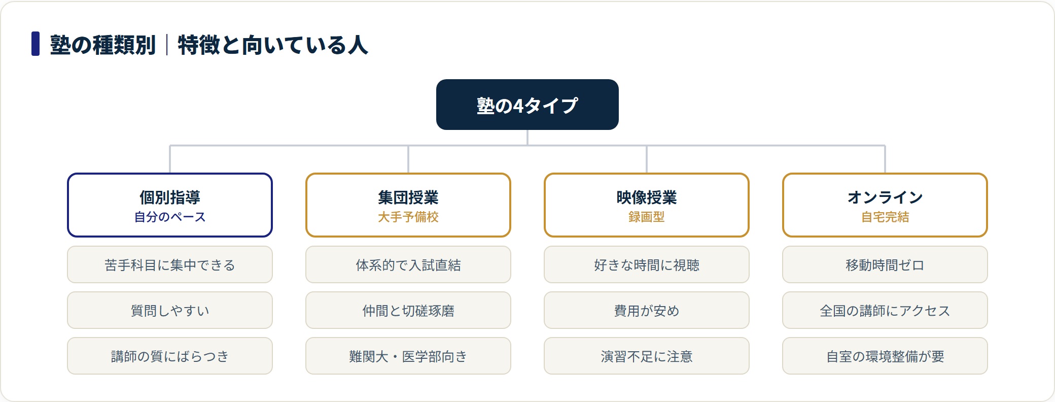 個別・集団・映像・オンラインの4タイプの特徴を分類した図。