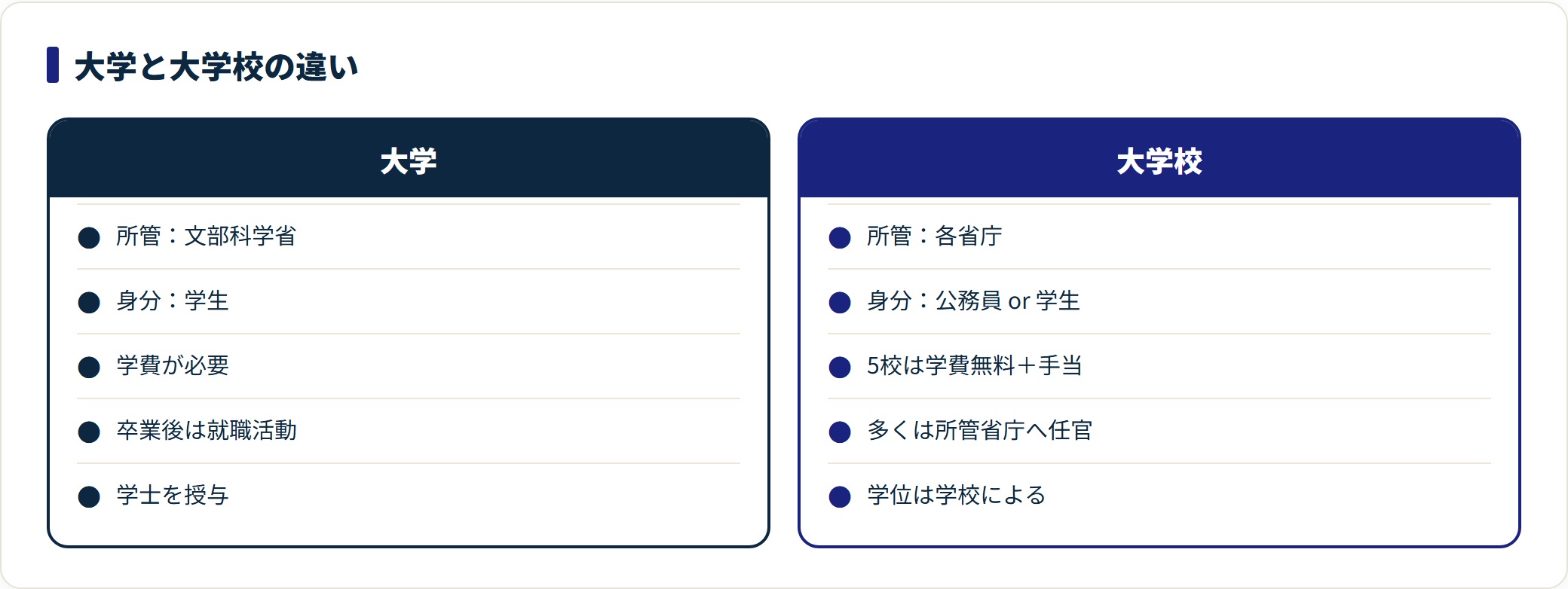 大学は文部科学省所管で学生身分・学費が必要なのに対し、大学校は各省庁が所管し5校は学費無料で手当が出て卒業後は所管省庁へ任官することを示した比較図。