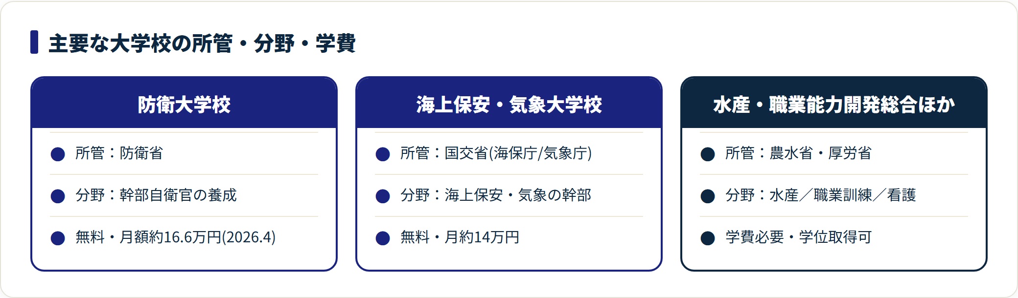 防衛大学校は防衛省所管で学費無料・月約16.6万円、海上保安と気象大学校は国交省所管で月約14万円、水産や職業能力開発総合大学校などは学費が必要で学位取得可という主要大学校一覧の比較図。