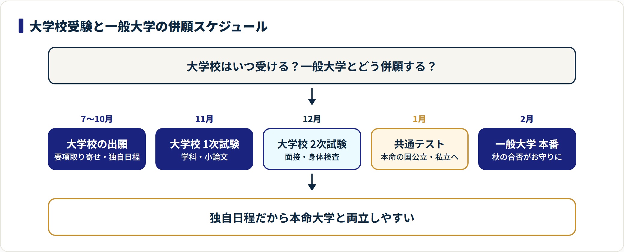 大学校は7〜10月出願・11月1次・12月2次と一般大学より早い独自日程で進み、共通テストや一般大学本番の前に合否が出るため併願のお守りにできることを示した年間スケジュール図。