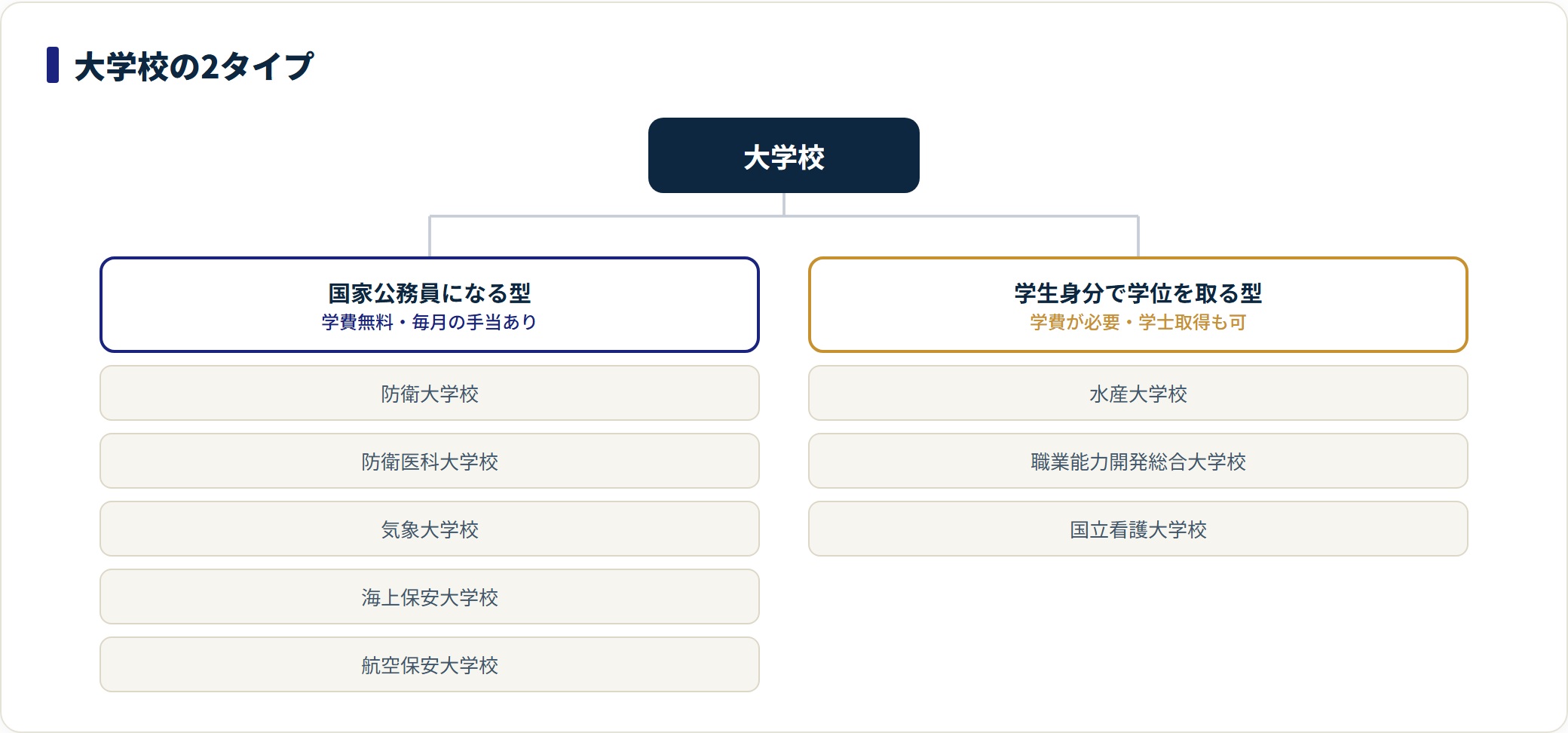 大学校を国家公務員になる型（防衛大学校など5校・学費無料で手当あり）と学生身分で学位を取る型（水産大学校など・学費必要）の2タイプに分類したツリー図。