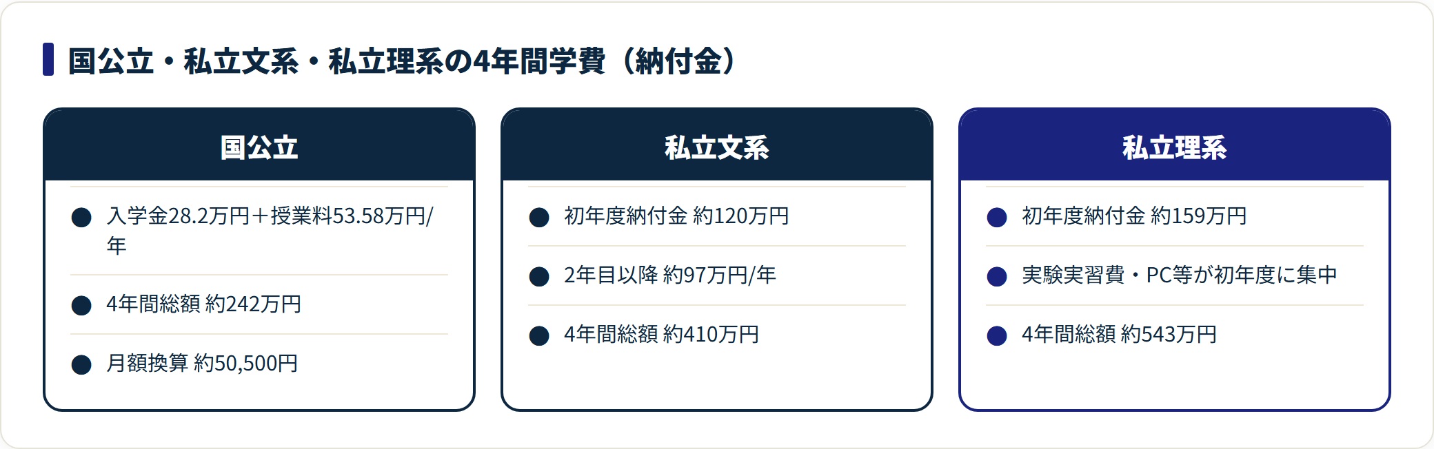 国公立約242万円、私立文系約410万円、私立理系約543万円という4年間納付金の差を示した比較図。
