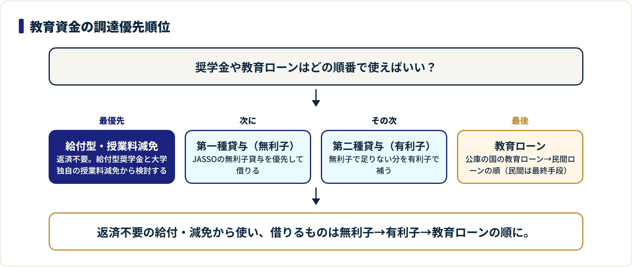 教育資金は給付型・減免を最優先に、無利子貸与・有利子貸与・教育ローンの順で使うことを示した図。