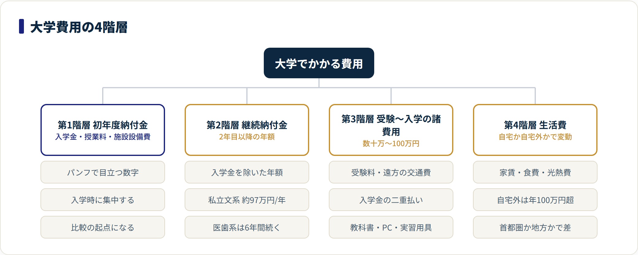 大学費用を第1〜第4階層に分け、納付金だけでなく受験諸費用と生活費まで見る必要を示した図。