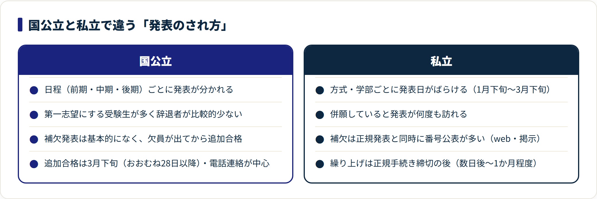 国公立と私立の合格発表の仕組みと、補欠・追加合格の動き方を比較した図