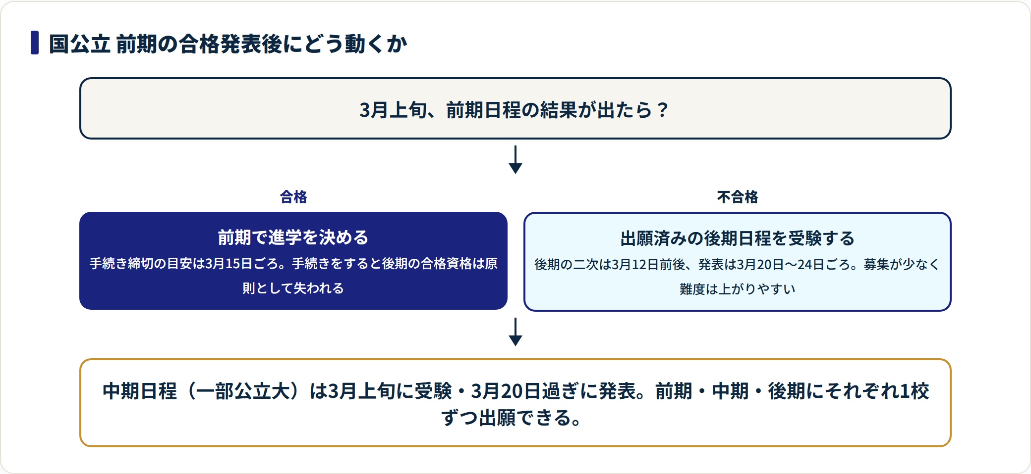 国公立前期の合格発表後、合格・不合格それぞれの動き方を示した判定図