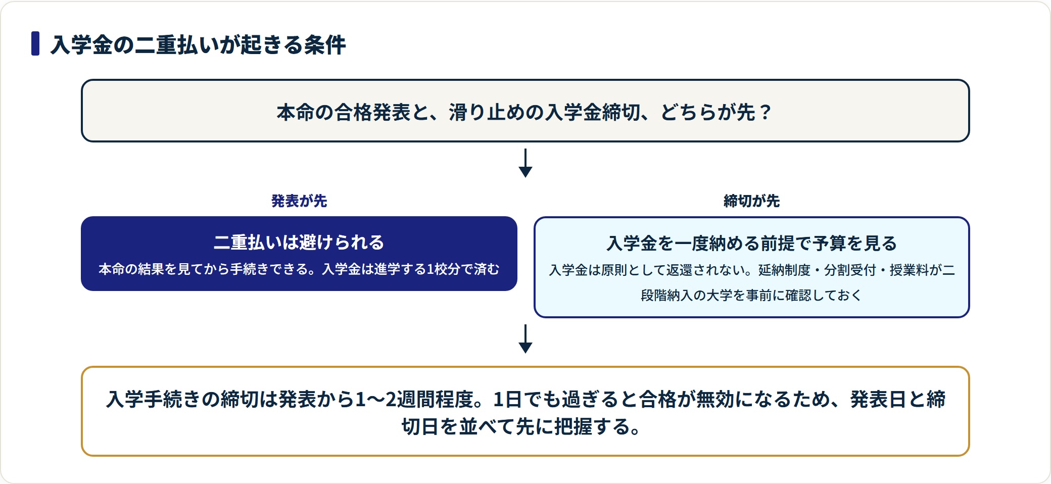 本命の合格発表日と滑り止めの入学金締切の前後関係で二重払いが決まることを示した判定図