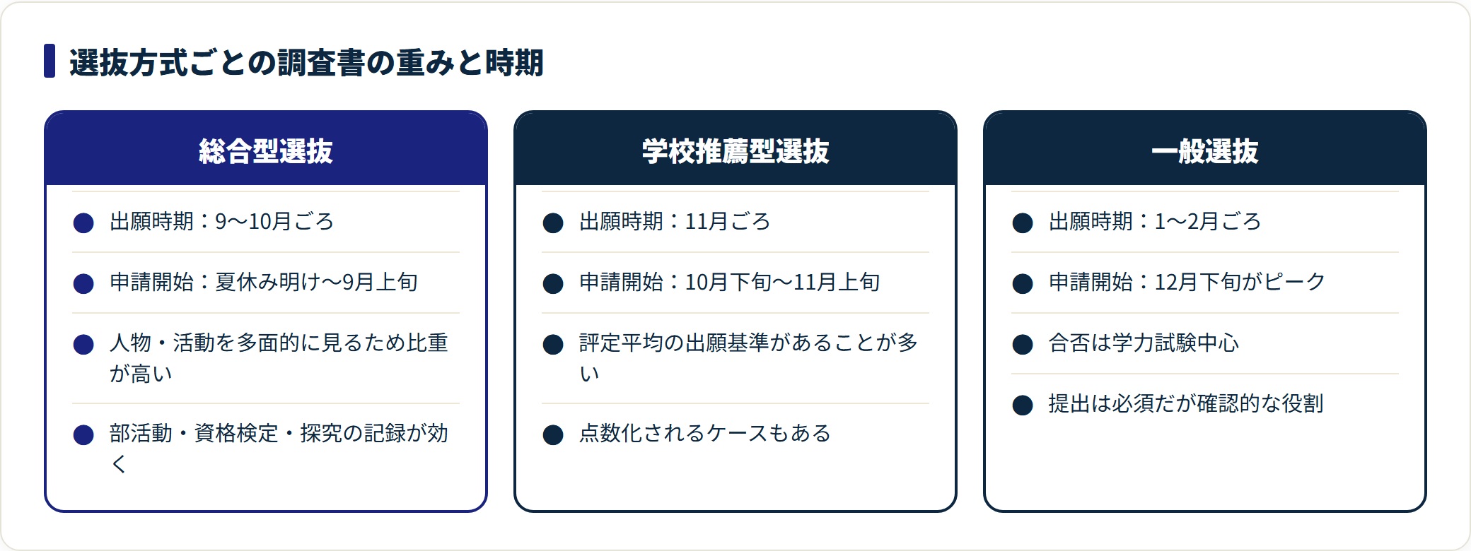 総合型・学校推薦型・一般選抜での調査書の出願時期と重みの違いを比較した図。