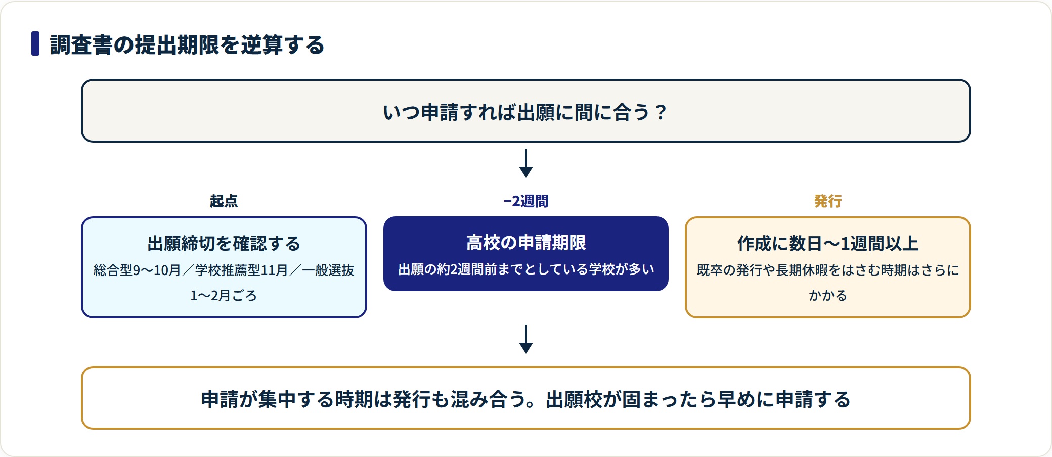 出願締切から申請期限と発行日数を逆算する調査書のスケジュール図。