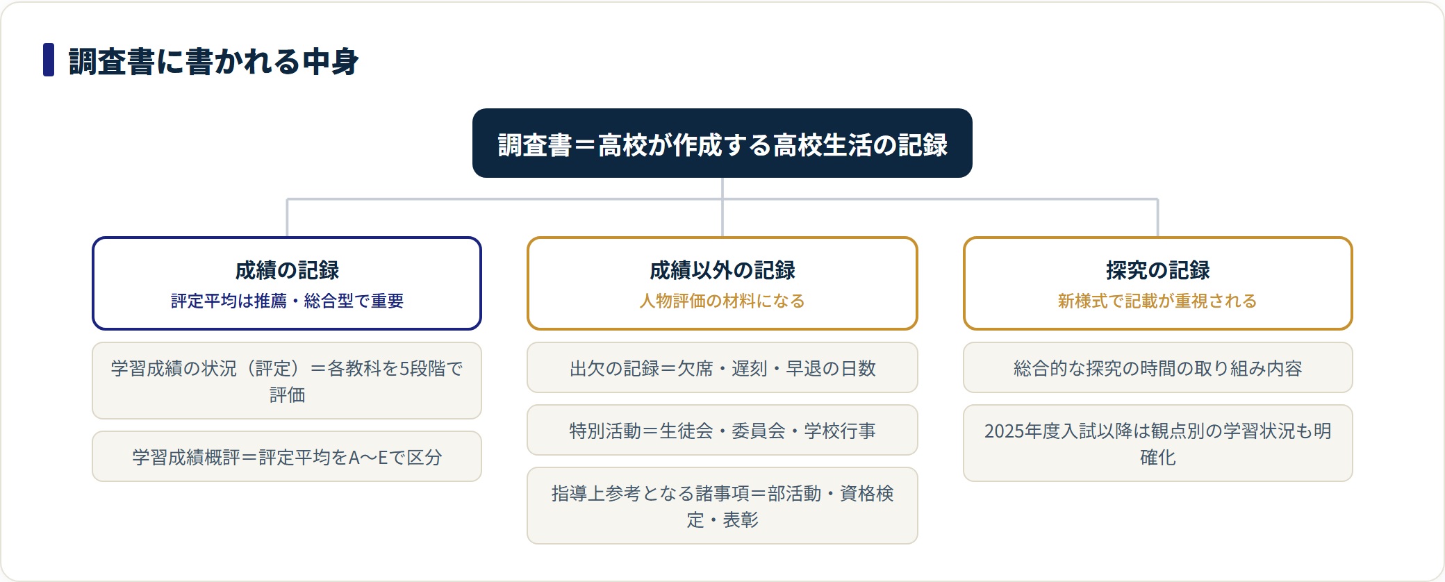 調査書の記載項目を成績・成績以外の記録・探究の3グループに分類した図。