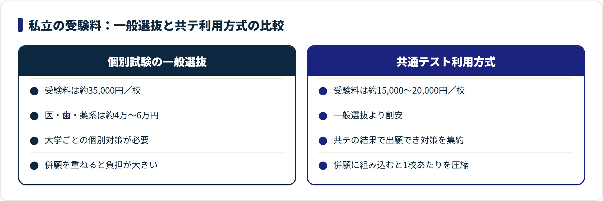 私立大学の受験料を一般選抜と共通テスト利用方式で4行ずつ対比し、共テ利用の方が割安なことを示した比較図。