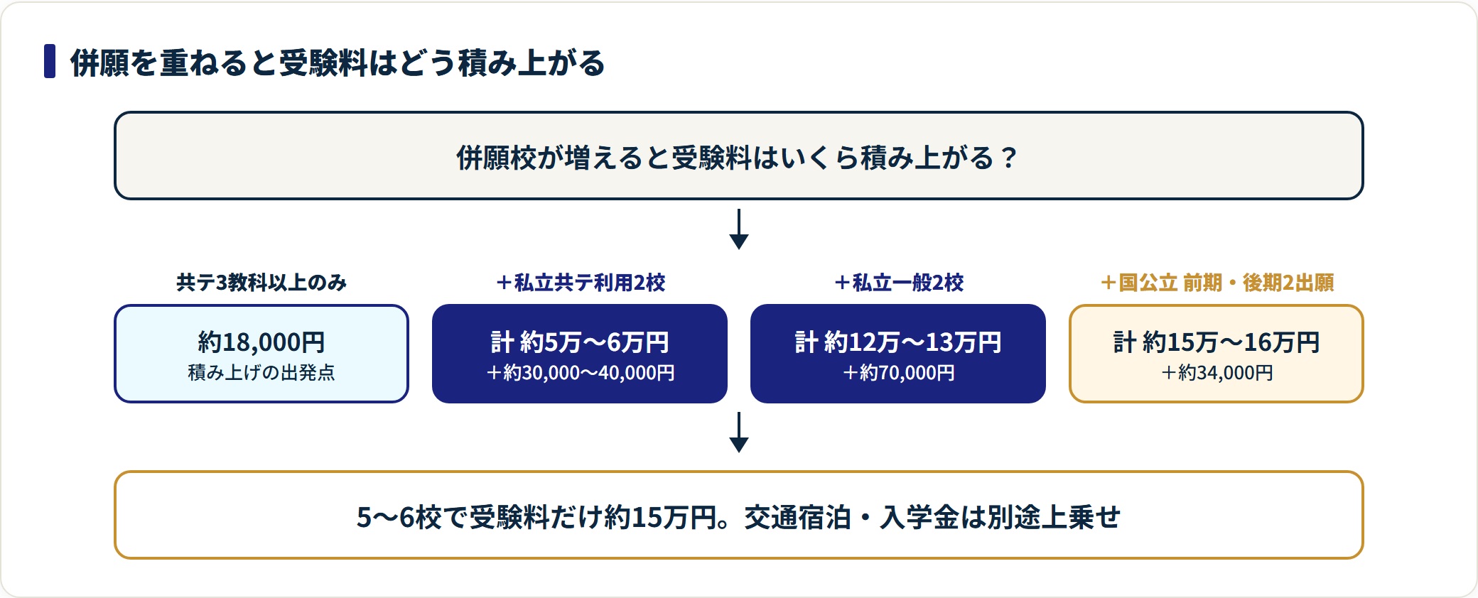 共通テストのみから私立・国公立を足すごとに受験料が約18,000円から約15万〜16万円まで積み上がる過程を示した図。