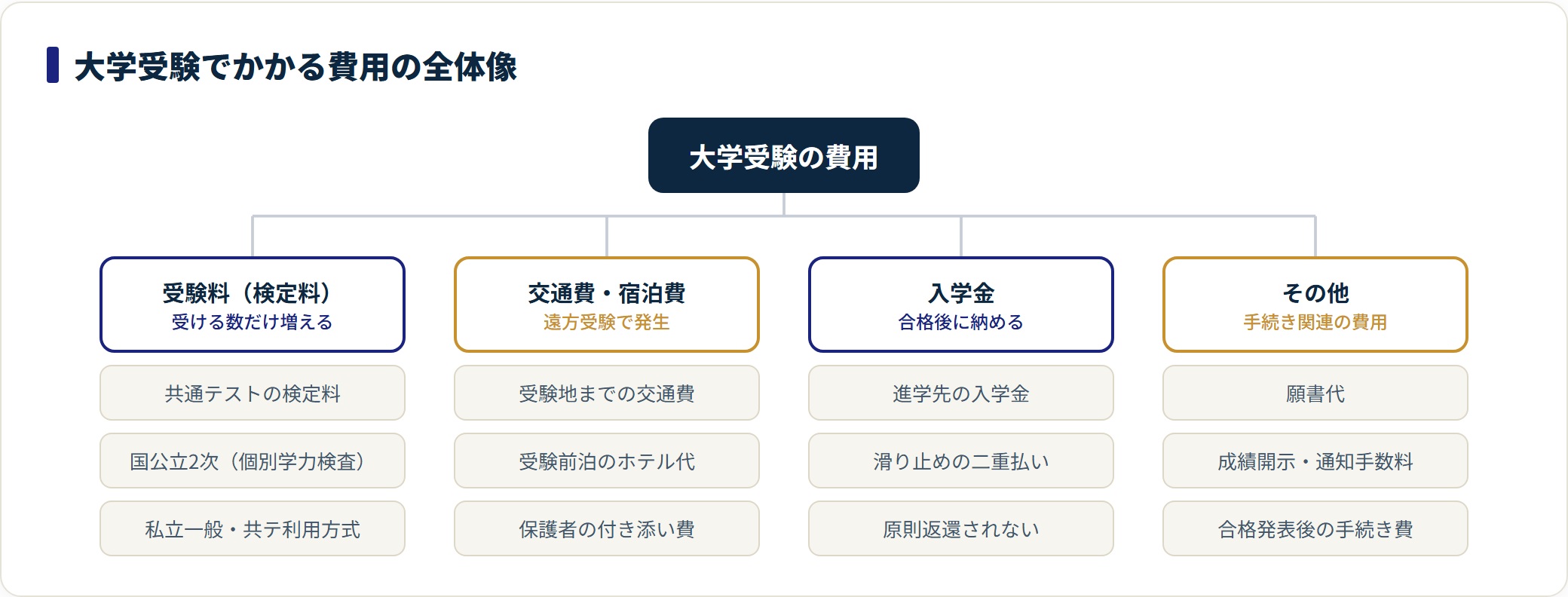 大学受験の費用を受験料・交通費宿泊費・入学金・その他の4費目に分け、内訳を示した分類図。